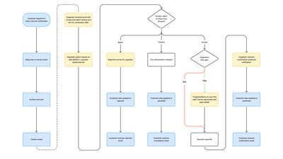 Hoop - A sale in the door - Request lifecycle