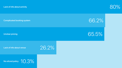 Hoop - Book and pay - Survey results bar chart
