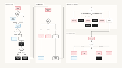 A flow diagram showing the four sections of the viewing system with branching paths between states.